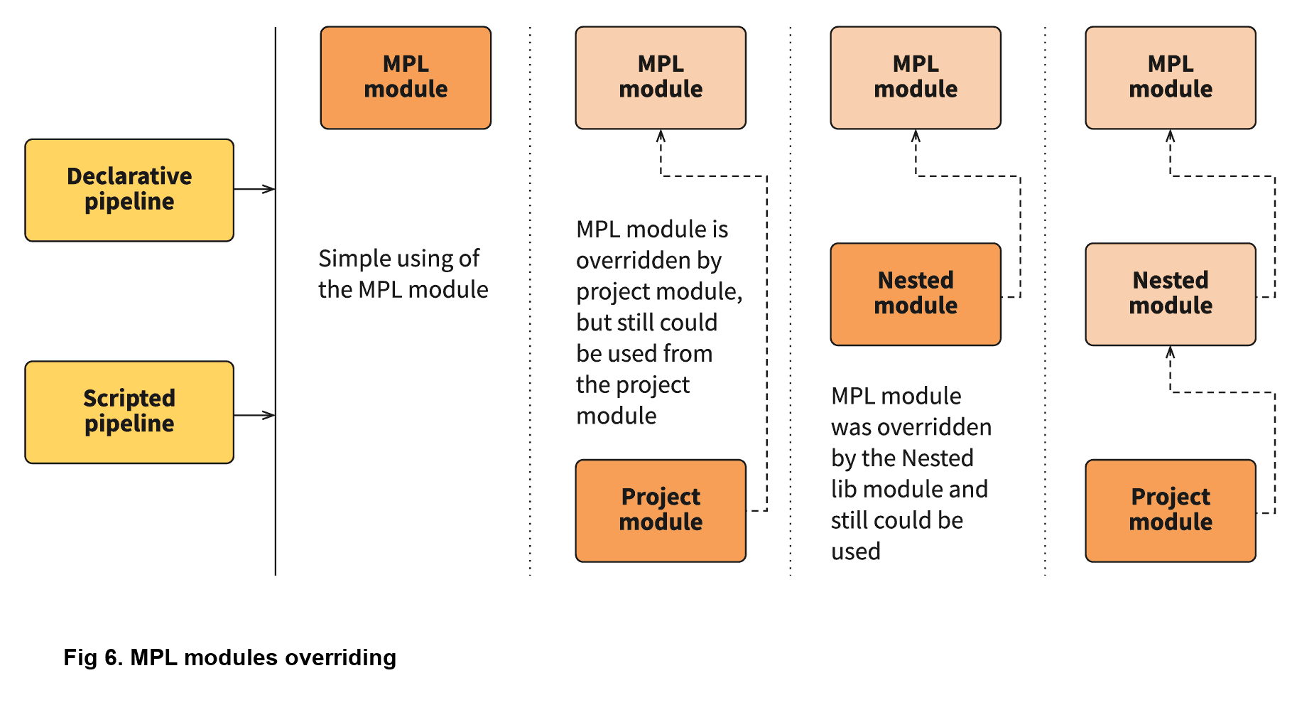 Fig 6. MPL modules overriding